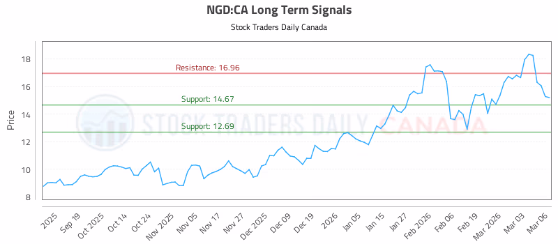 Stock Chart for NGD:CA