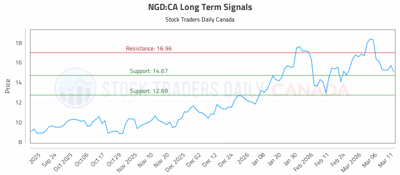 Stock Chart for NGD:CA