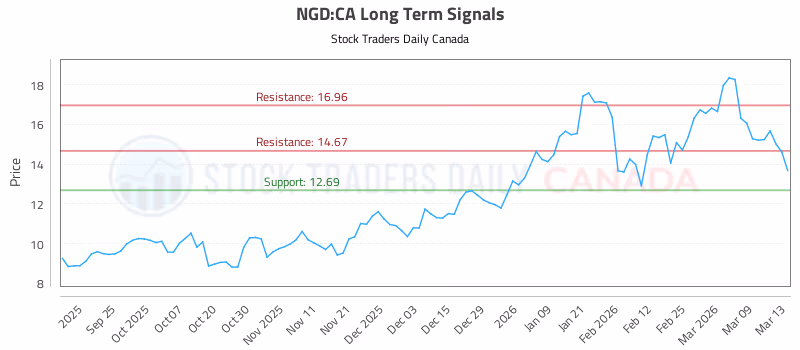 Stock Chart for NGD:CA