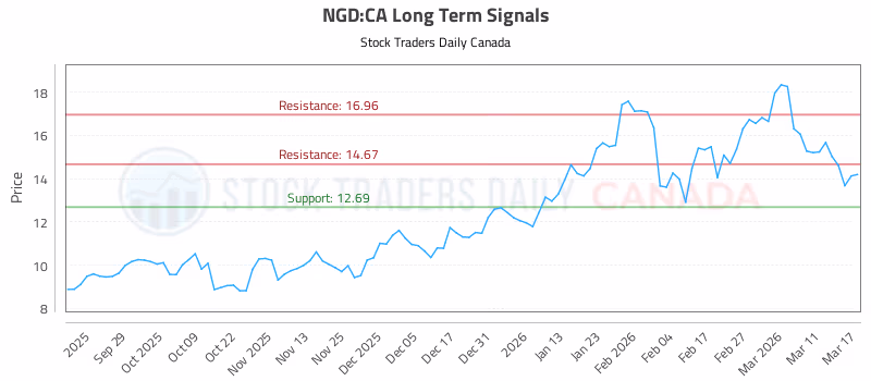 Stock Chart for NGD:CA