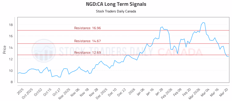 Stock Chart for NGD:CA