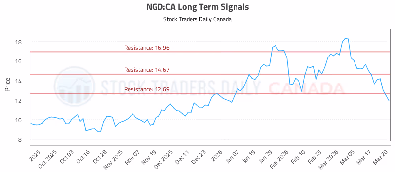 Stock Chart for NGD:CA