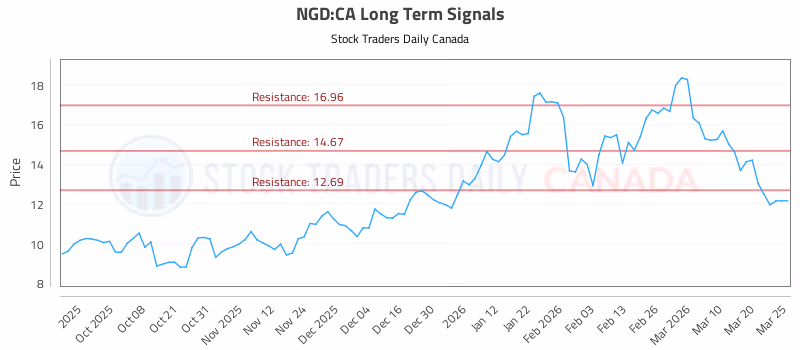 Stock Chart for NGD:CA