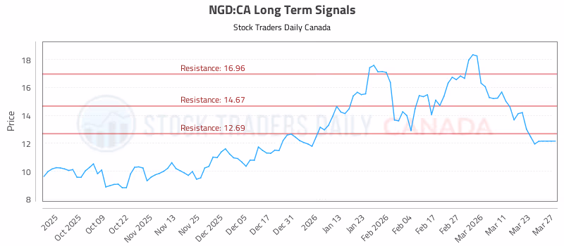 Stock Chart for NGD:CA
