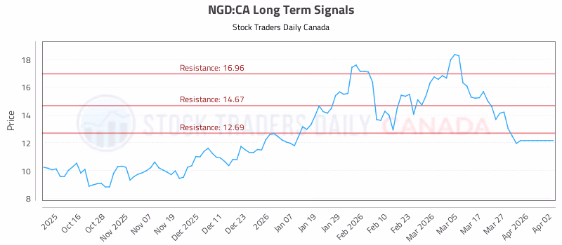 Stock Chart for NGD:CA