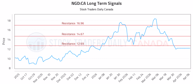 Stock Chart for NGD:CA