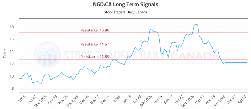 Stock Chart for NGD:CA