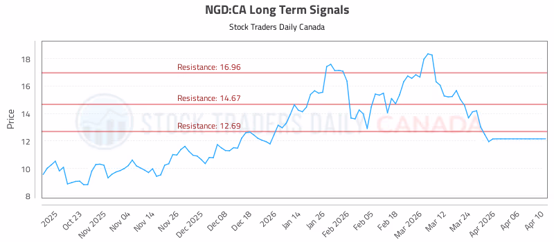 Stock Chart for NGD:CA