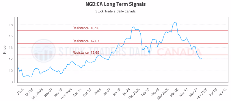 Stock Chart for NGD:CA