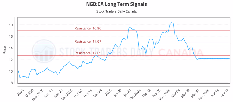 Stock Chart for NGD:CA