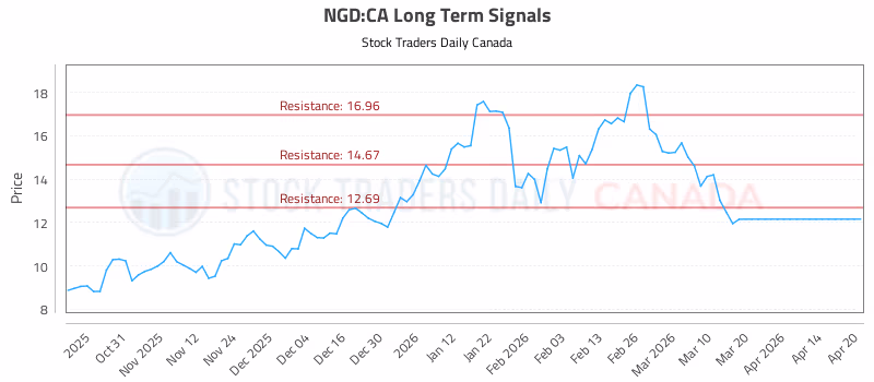 Stock Chart for NGD:CA