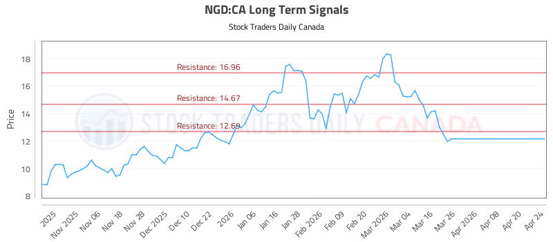 Stock Chart for NGD:CA