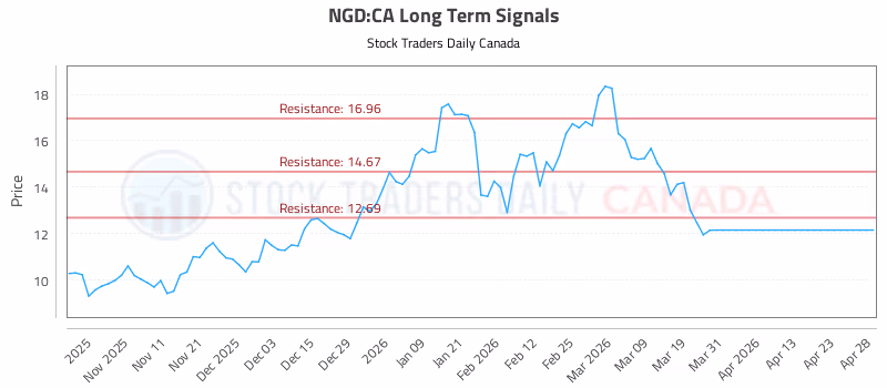 Stock Chart for NGD:CA