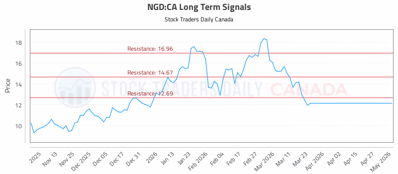 Stock Chart for NGD:CA