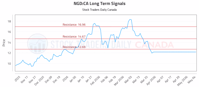 Stock Chart for NGD:CA