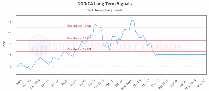 Stock Chart for NGD:CA