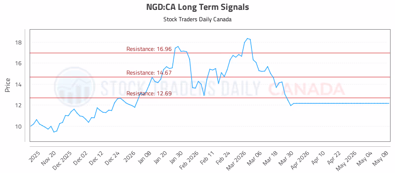 Stock Chart for NGD:CA