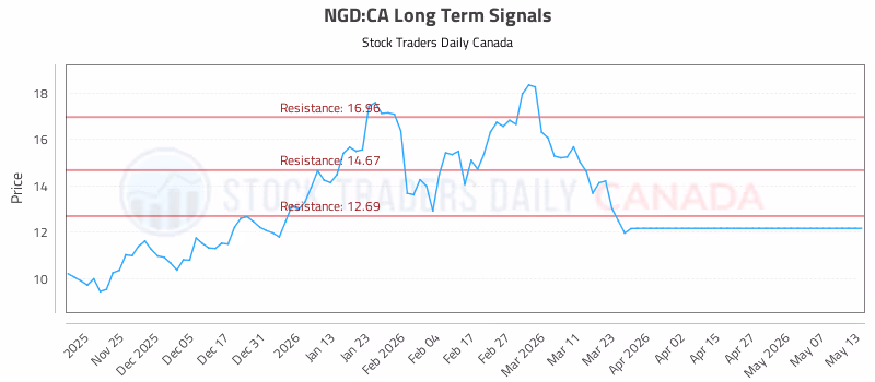 Stock Chart for NGD:CA