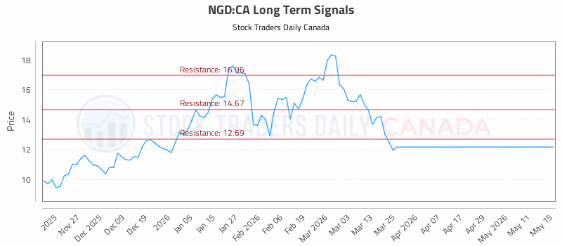 Stock Chart for NGD:CA