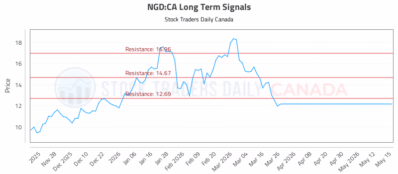 Stock Chart for NGD:CA