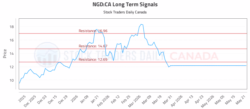 Stock Chart for NGD:CA