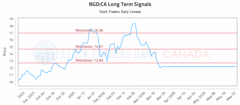 Stock Chart for NGD:CA