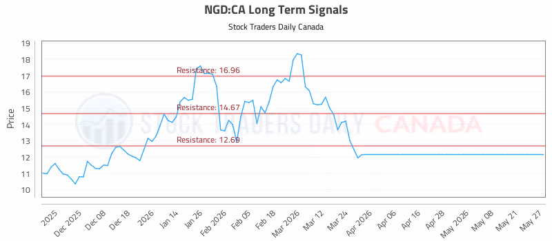 Stock Chart for NGD:CA