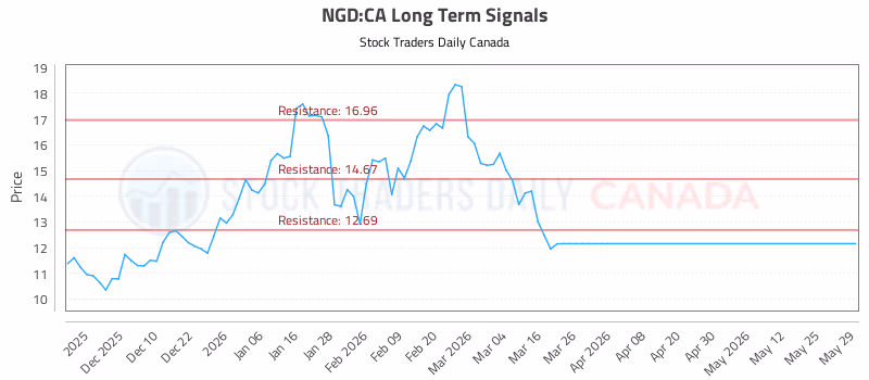Stock Chart for NGD:CA