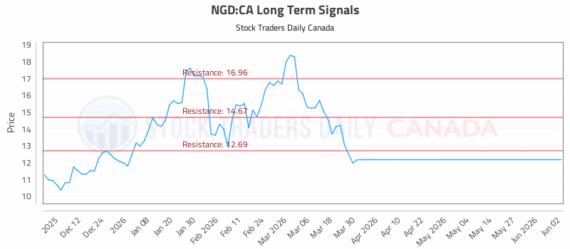 Stock Chart for NGD:CA
