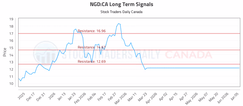 Stock Chart for NGD:CA