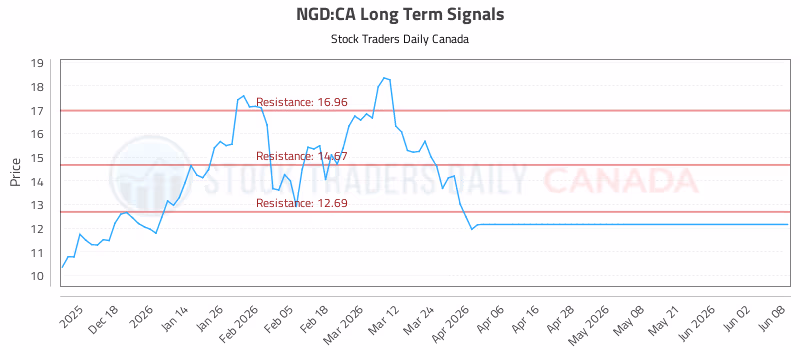 Stock Chart for NGD:CA