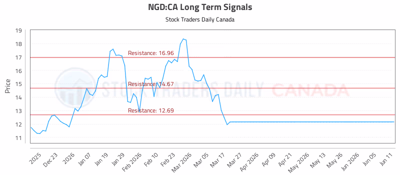 Stock Chart for NGD:CA