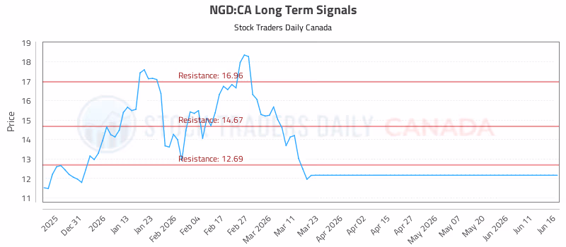 Stock Chart for NGD:CA