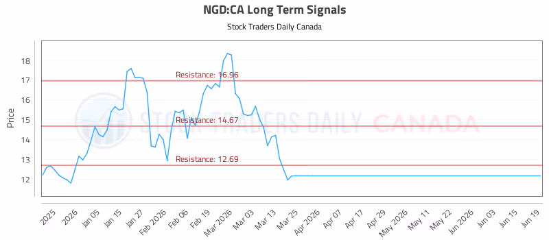 Stock Chart for NGD:CA