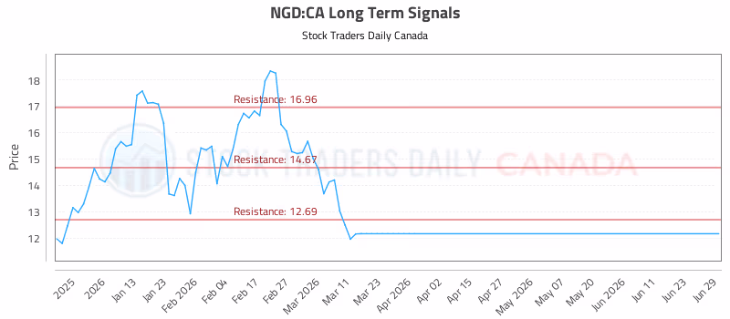 Stock Chart for NGD:CA