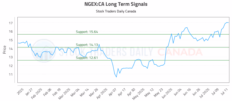 Stock Chart for NGEX:CA
