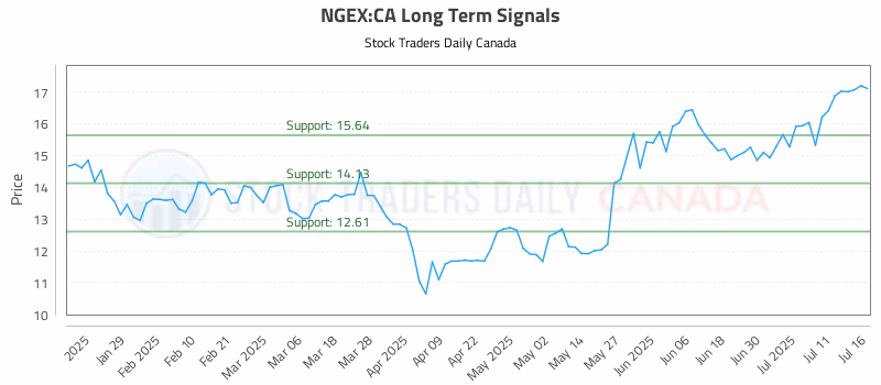 Stock Chart for NGEX:CA