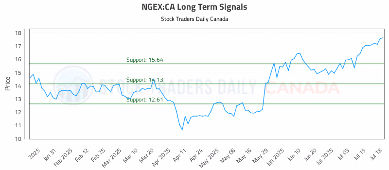 Stock Chart for NGEX:CA