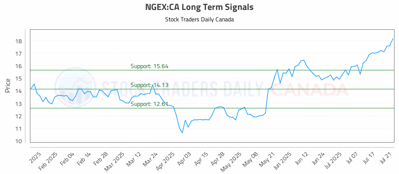 Stock Chart for NGEX:CA