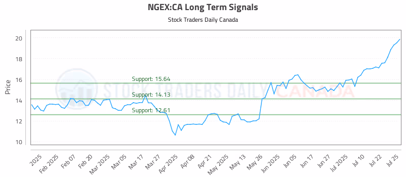 Stock Chart for NGEX:CA