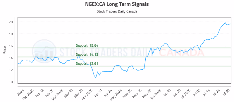 Stock Chart for NGEX:CA