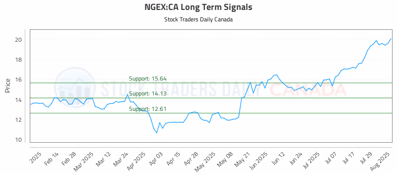 Stock Chart for NGEX:CA