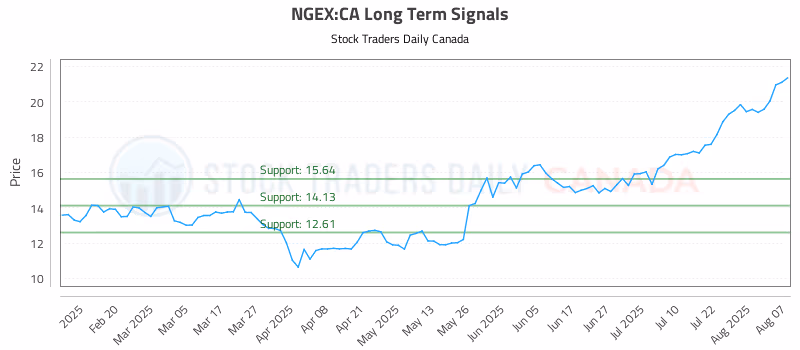 Stock Chart for NGEX:CA