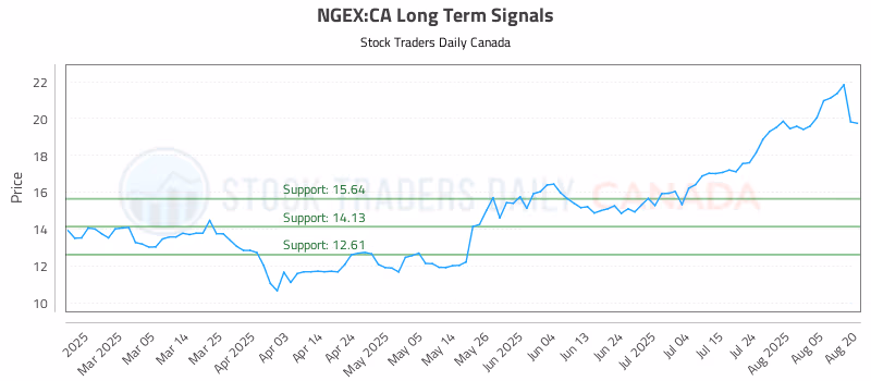 Stock Chart for NGEX:CA