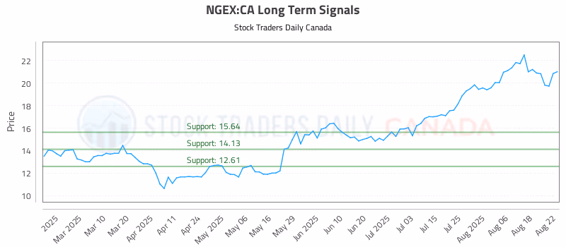 Stock Chart for NGEX:CA