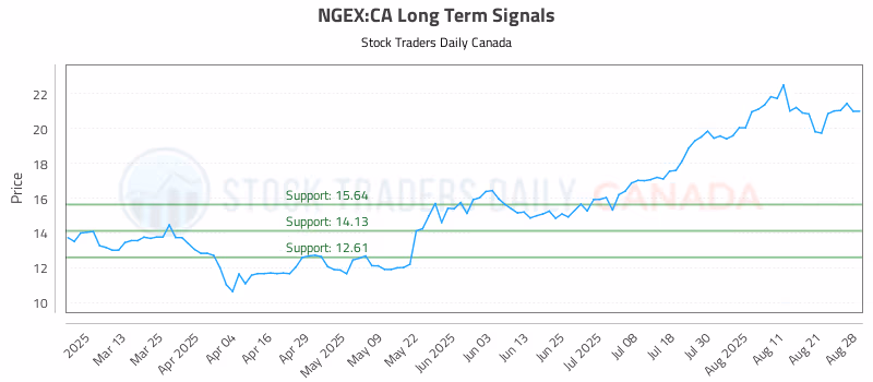 Stock Chart for NGEX:CA