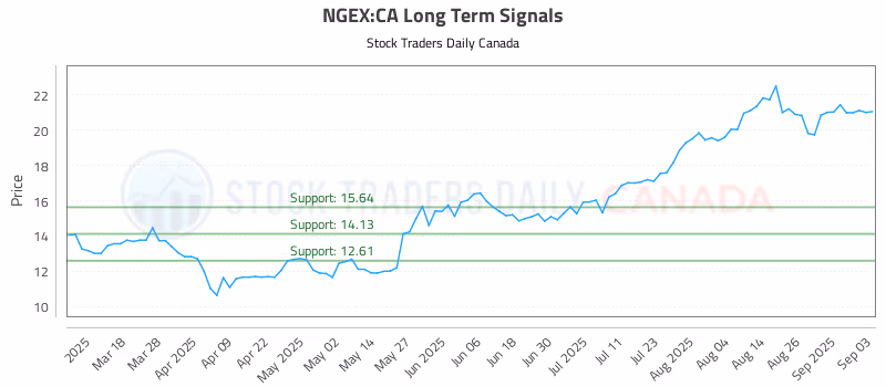 Stock Chart for NGEX:CA