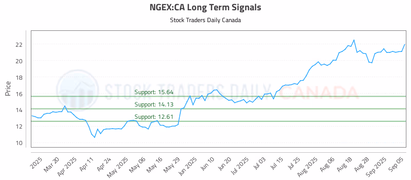 Stock Chart for NGEX:CA
