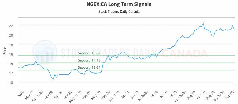 Stock Chart for NGEX:CA