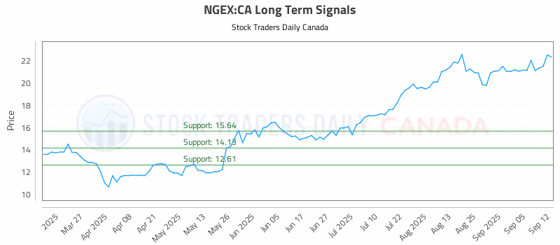 Stock Chart for NGEX:CA
